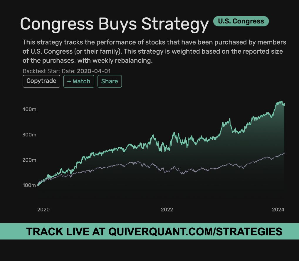 QuiverQuant's tweet photo. JUST IN: A new poll shows that just 4% of Americans have a great deal of confidence in Congress.

Wonder what percent have a great deal of confidence in their stock picks: https://t.co/5uXFInlzXK