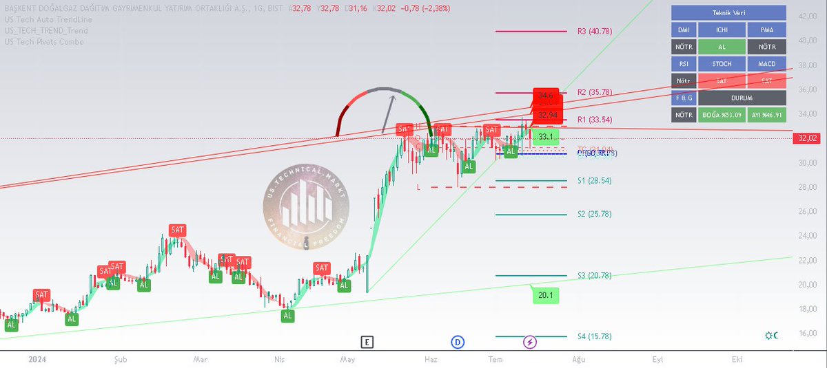 USTechMarkt's tweet photo. #basgz 
Endekste gördüğümüz yüksek seviyemiz 11.088 puan ve 21.05.24 tarihinden bu yana takas ve güncel grafik görünümü.
#borsa #bist100 #xu100 #hisse #endeks #takas #teknik https://t.co/nuoOxShgqJ