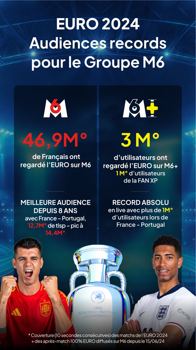 🏆 Audiences records pour le <a href="/M6Groupe/">Groupe M6</a> ! 

#EURO2024