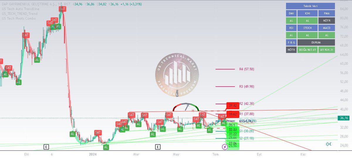 USTechMarkt's tweet photo. #dapgm 
Endekste gördüğümüz yüksek seviyemiz 11.088 puan ve 21.05.24 tarihinden bu yana takas ve güncel grafik görünümü.
#borsa #bist100 #xu100 #hisse #endeks #takas #teknik https://t.co/Zk6t2NP2xX