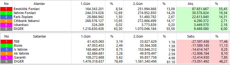 USTechMarkt's tweet photo. #ekgyo 
Endekste gördüğümüz yüksek seviyemiz 11.088 puan ve 21.05.24 tarihinden bu yana takas ve güncel grafik görünümü.
#borsa #bist100 #xu100 #hisse #endeks #takas #teknik https://t.co/nTu7r6PnwU