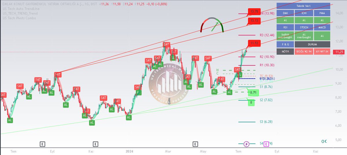 USTechMarkt's tweet photo. #ekgyo 
Endekste gördüğümüz yüksek seviyemiz 11.088 puan ve 21.05.24 tarihinden bu yana takas ve güncel grafik görünümü.
#borsa #bist100 #xu100 #hisse #endeks #takas #teknik https://t.co/nTu7r6PnwU