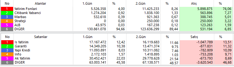 USTechMarkt's tweet photo. #KLKIM 
Endekste gördüğümüz yüksek seviyemiz 11.088 puan ve 21.05.24 tarihinden bu yana takas ve güncel grafik görünümü.
#borsa #bist100 #xu100 #hisse #endeks #takas #teknik https://t.co/GVooOPYtIN