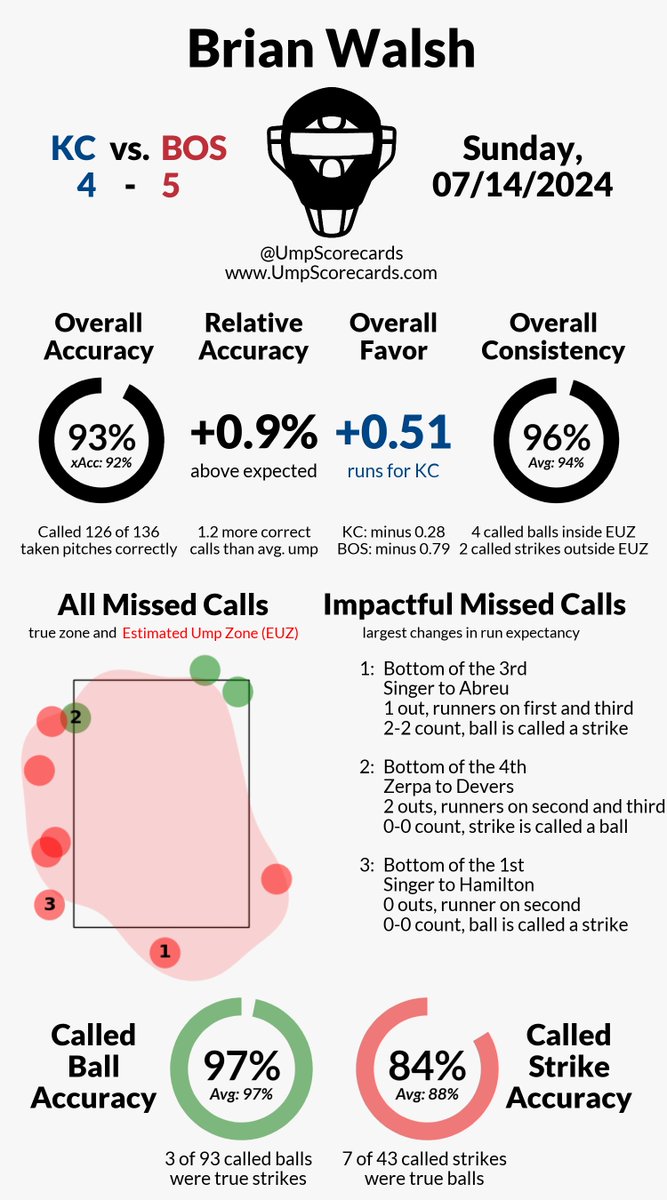 UmpScorecards's tweet photo. Umpire: Brian Walsh
Final: Royals 4, Red Sox 5
#WelcomeToTheCity // #DirtyWater
#KCvsBOS // #BOSvsKC
More stats for this game π
https://t.co/CgFVANQO9D https://t.co/TchVDSLnbw