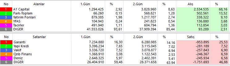 USTechMarkt's tweet photo. #kopol
Endekste gördüğümüz yüksek seviyemiz 11.088 puan ve 21.05.24 tarihinden bu yana takas ve güncel grafik görünümü.
#borsa #bist100 #xu100 #hisse #endeks #takas #teknik https://t.co/EjXoI5GSvD