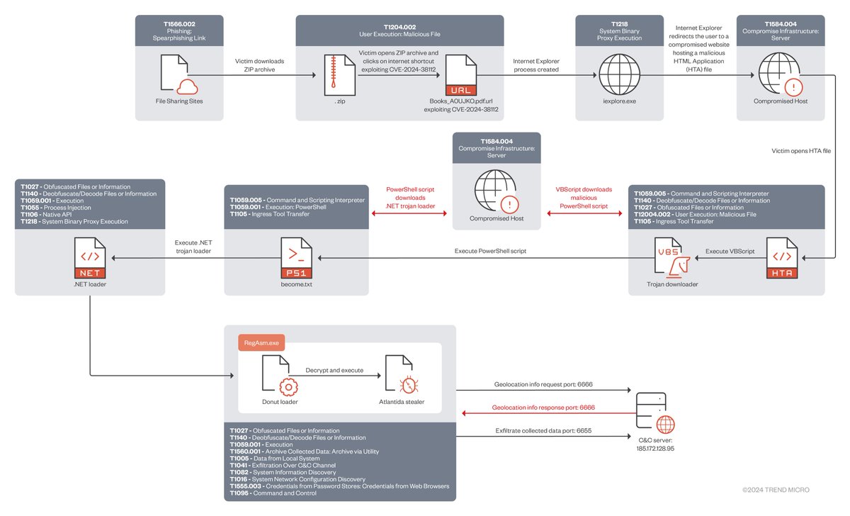 AliakbarZahravi's tweet photo. 🚨 We are excited to share our latest discovery and detailed analysis of the in-the-wild exploitation of a Zero-Day #vulnerability #CVE-2024-38112 (#ZDI-CAN-24433) #MHTML remote code execution Utilized by Void Banshee group, to deliver the #AtlantidaStealer.
Shoutout: @gothburz https://t.co/PelJBiku06