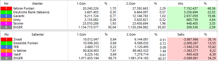 USTechMarkt's tweet photo. #oyakc 
Endekste gördüğümüz yüksek seviyemiz 11.088 puan ve 21.05.24 tarihinden bu yana takas ve güncel grafik görünümü.
#borsa #bist100 #xu100 #hisse #endeks #takas #teknik https://t.co/jY1hf4ROXw