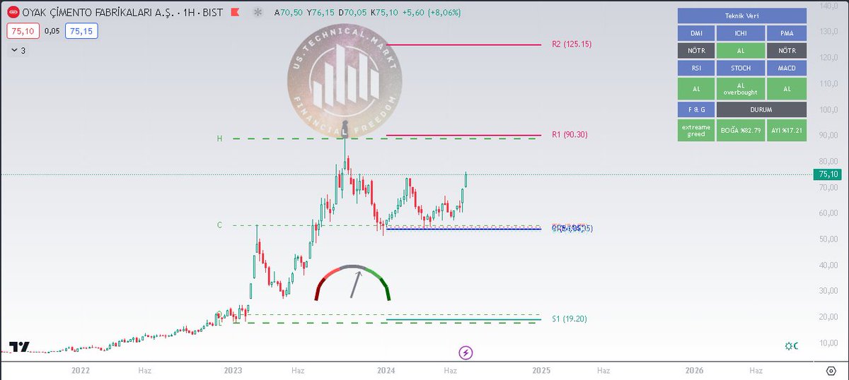 USTechMarkt's tweet photo. #oyakc 
Endekste gördüğümüz yüksek seviyemiz 11.088 puan ve 21.05.24 tarihinden bu yana takas ve güncel grafik görünümü.
#borsa #bist100 #xu100 #hisse #endeks #takas #teknik https://t.co/jY1hf4ROXw