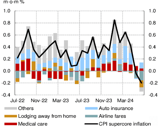 quantillion_eu's tweet photo. The supercore CPI declined again, dragged lower by airfare and hotel prices.
#US #supercore #cpi #nomura https://t.co/tIzXvM602Y
