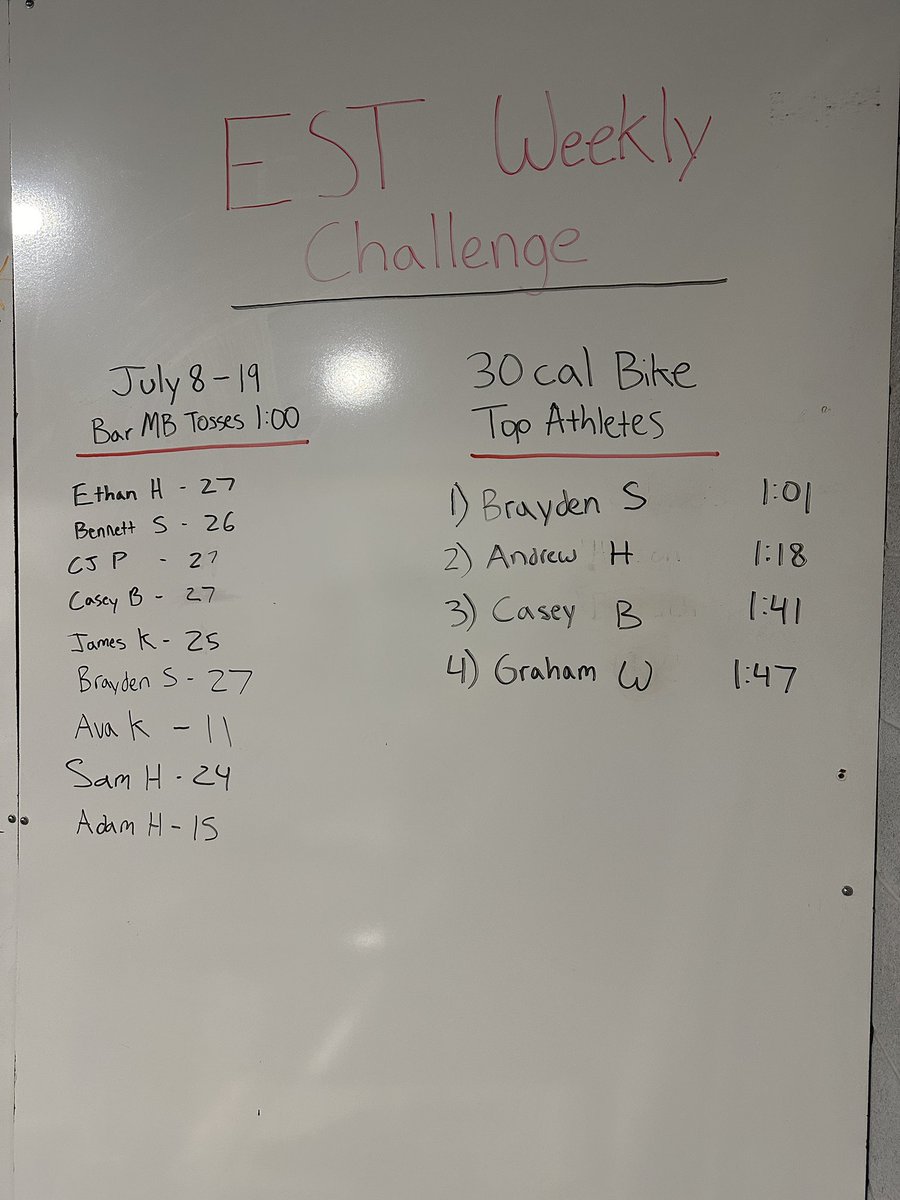 ESTrainingVA's tweet photo. Competition is an incredible tool to motivate your athletes 

We’ve added a weekly or biweekly challenge to the end of our training sessions and the athletes LOVE IT. First thing they do when they come in is see how their score holds up to everyone else on the board https://t.co/GcBUMNK0Yn
