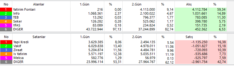 USTechMarkt's tweet photo. #pcılt #pcilt 
Endekste gördüğümüz yüksek seviyemiz 11.088 puan ve 21.05.24 tarihinden bu yana takas ve güncel grafik görünümü.
#borsa #bist100 #xu100 #hisse #endeks #takas #teknik https://t.co/IIpBdIb19u