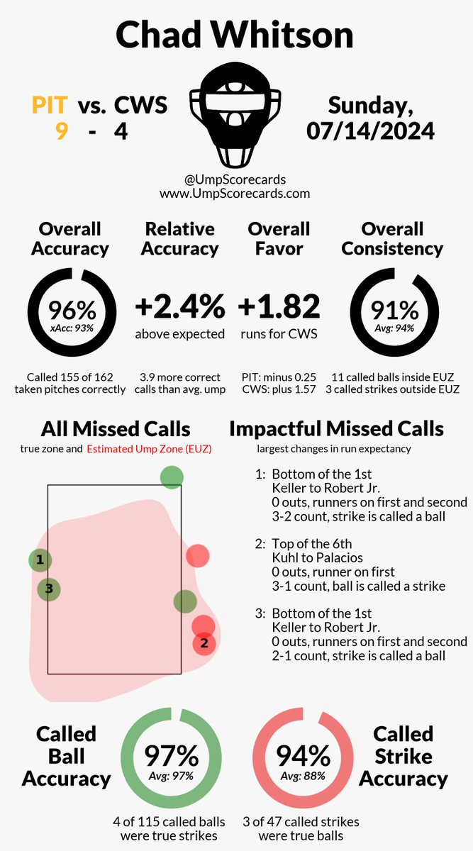 UmpScorecards's tweet photo. Umpire: Chad Whitson
Final: Pirates 9, White Sox 4
#LetsGoBucs // #WhiteSox
#PITvsCWS // #CWSvsPIT

More stats for this game 👇
https://t.co/uN6IMSYxxS https://t.co/aBRzUmCed8