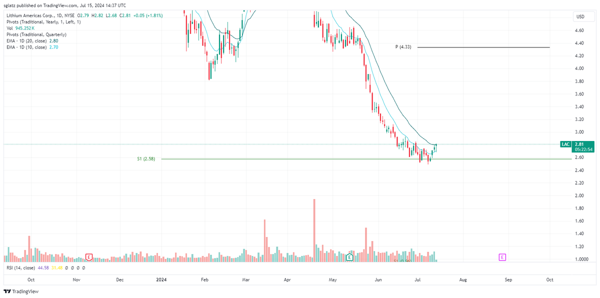 RockBtmEntries's tweet photo. $LAC

Now above the 10/20dEMAs.

We have liftoff.

Another #RockBottomEntry delivers. https://t.co/TEDOOYCd99