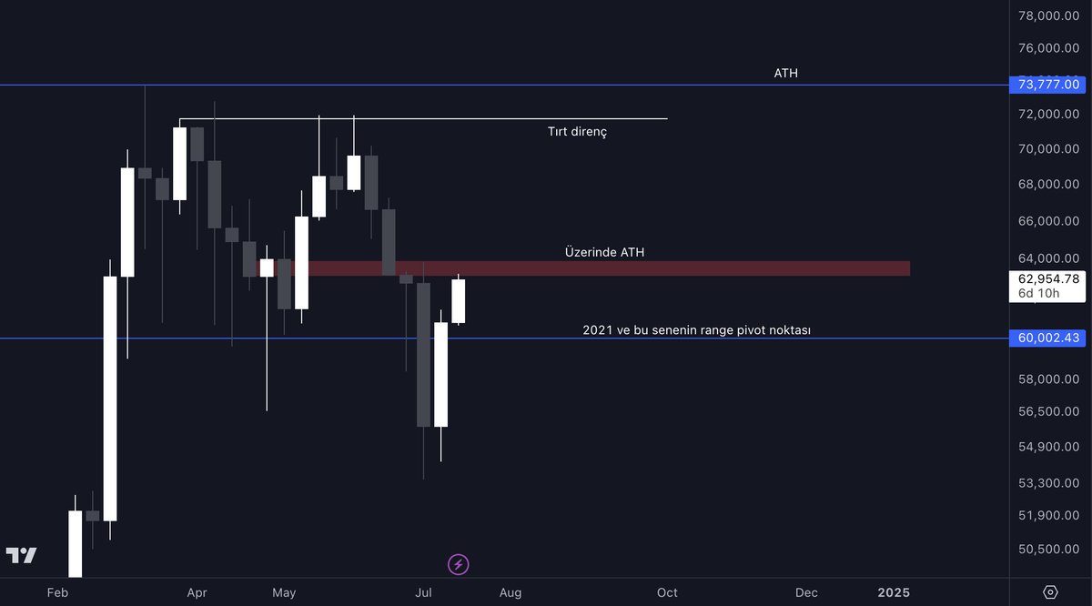 Söz verdiğim üzere genel bir market analizi/görüşü paylaşıyorum:

Bana göre 80k+ fiyattan önce tek direnç kaldı. O da grafikteki kırmızı kutu. 60k'nin önemini vurgulamıştım. Geri kazanılmasıyla beraber ilerlemesi hızlı oldu ve önemli bir dirence ulaştı. Ben bu tarz hareketlerde