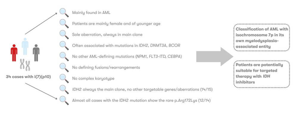 📄 Systematic analysis of i(7)(p10) in hematological malignancies incl. characterization of additional cytogenetic alterations, co-mutations, and examination of the potential clinical implications associated with i(7)(p10) doi.org/10.1182/blooda…