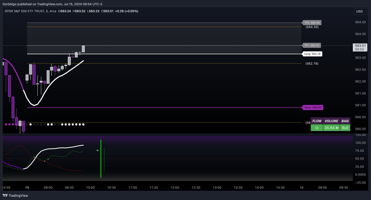 GorbAlgo's tweet image. $SPY TP1 🎯