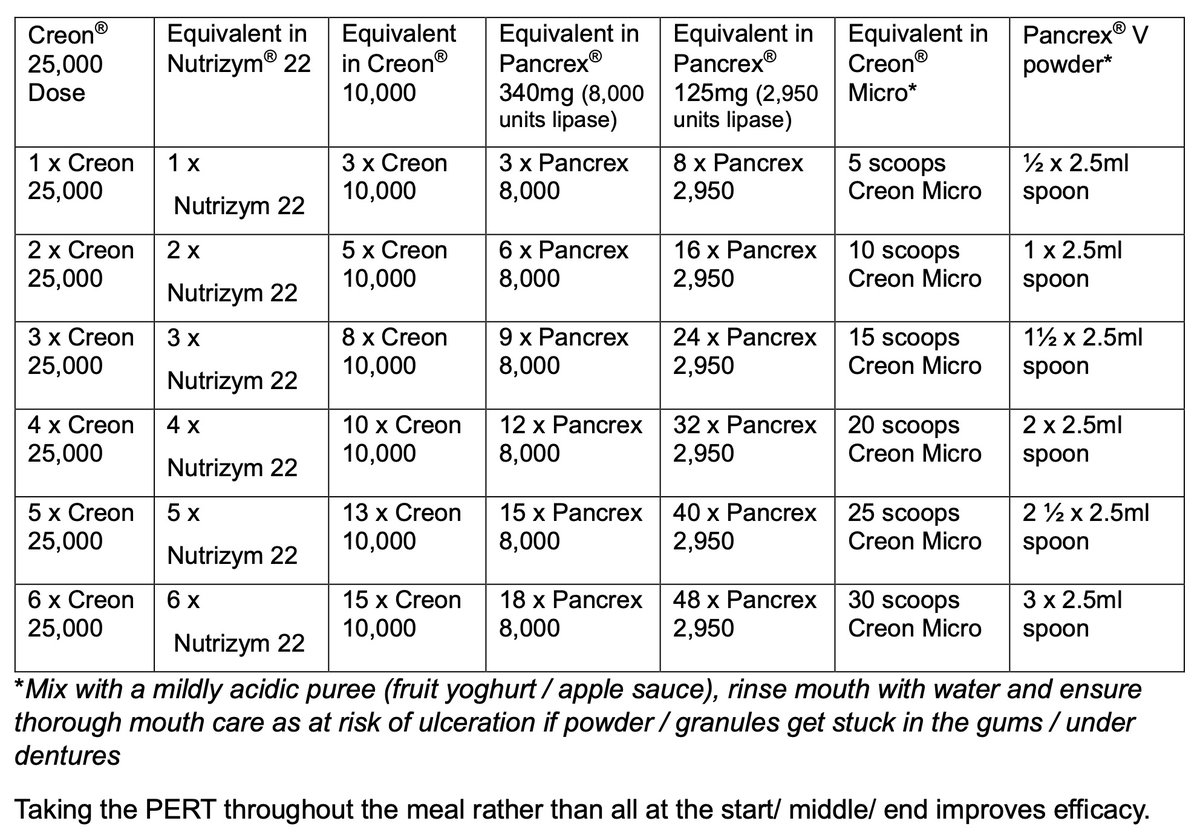 Pancreatic enzyme replacement therapy (PERT) conversion chart 💊🔄

For those affected by supply issues to PERT in the 🇬🇧, check out the update and latest guideline.

neuroendocrinecancer.org.uk/wp-content/upl…
psgbi.org/media/resource…