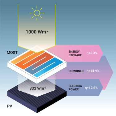 Kasper Moth-Poulsen (@kmothpoulsen) on Twitter photo Today we publish: "Hybrid solar energy device for simultaneous electric power generation and molecular solar thermal energy storage" <a href="/Joule_CP/">Joule</a>
cell.com/joule/fulltext…
<a href="/Zhihang_Wang/">Zhihang Wang</a> <a href="/HelenHoelzel/">Helen Hölzel</a> <a href="/LoretteFernandz/">Lorette Fernandez</a>
<a href="/BaronasPaul/">Paulius Baronas</a> <a href="/MuhammadAdilSA/">Adil S. Aslam (Ph.D.) عادل اسلم 아딜 살만</a> <a href="/Shima__Ghasemi/">Shima Ghasemi</a>
<a href="/JessicaOrregoH1/">Jessica Orrego Hernández</a> Today we publish: "Hybrid solar energy device for simultaneous electric power generation and molecular solar thermal energy storage" <a href="/Joule_CP/">Joule</a>
cell.com/joule/fulltext…
<a href="/Zhihang_Wang/">Zhihang Wang</a> <a href="/HelenHoelzel/">Helen Hölzel</a> <a href="/LoretteFernandz/">Lorette Fernandez</a>
<a href="/BaronasPaul/">Paulius Baronas</a> <a href="/MuhammadAdilSA/">Adil S. Aslam (Ph.D.) عادل اسلم 아딜 살만</a> <a href="/Shima__Ghasemi/">Shima Ghasemi</a>
<a href="/JessicaOrregoH1/">Jessica Orrego Hernández</a>