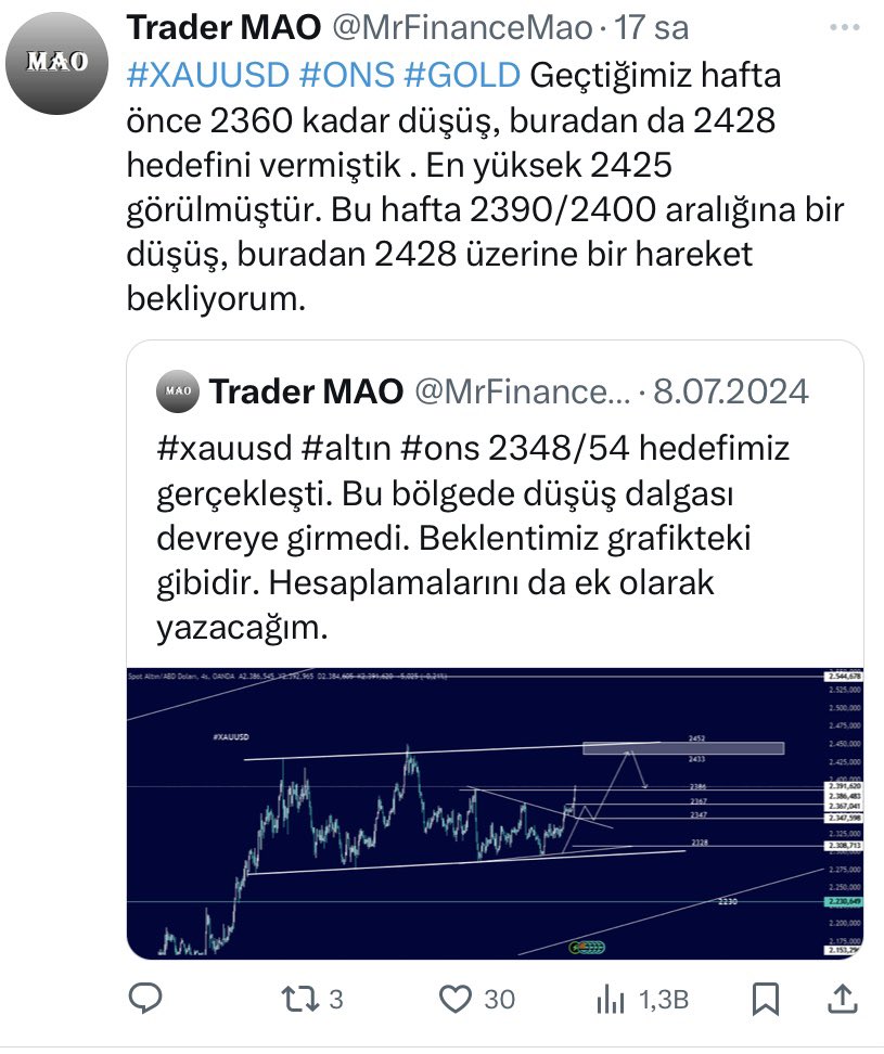 #XAUUSD #ONS #GOLD 
2400 seviyesine düşen ons altın, şu sıralar hedeflendiğim gibi 2428 seviyesinde. Noktasına kadar ons altın analizi yapmak büyük bir başarıdır. Bunu her zaman yapıyorum. Hakkımı kendime teslim ediyorum. Sizlerden de RT ve beğeni bekliyorum.