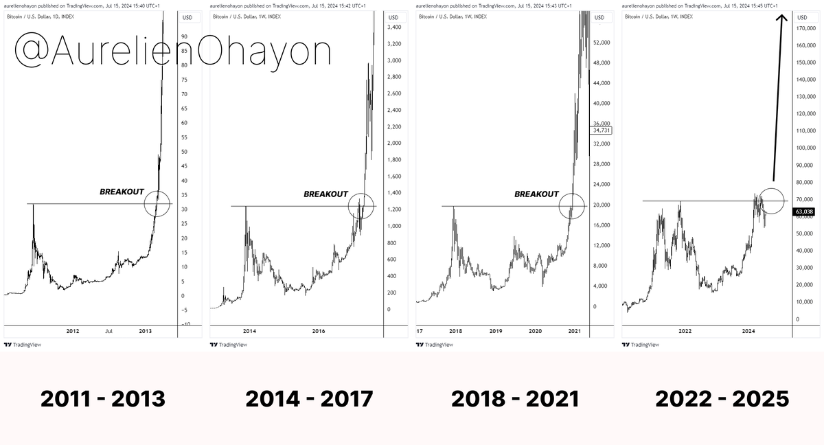 AO_btc_analyst's tweet photo. #BITCOIN BULL RUN BEGINS. https://t.co/PArRNS2lRX