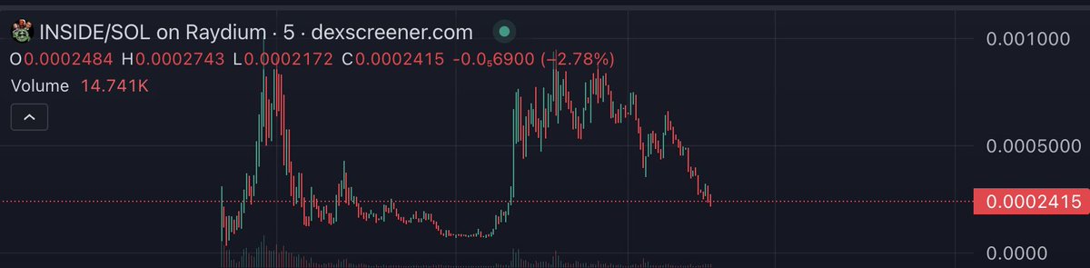 cryptodotmarket's tweet photo. @RoamingArmadil1 $INSIDE on SOL scammed
Investors stay away of this!!!
#Scammed #ScammedCoin https://t.co/gV3VXLOLvc