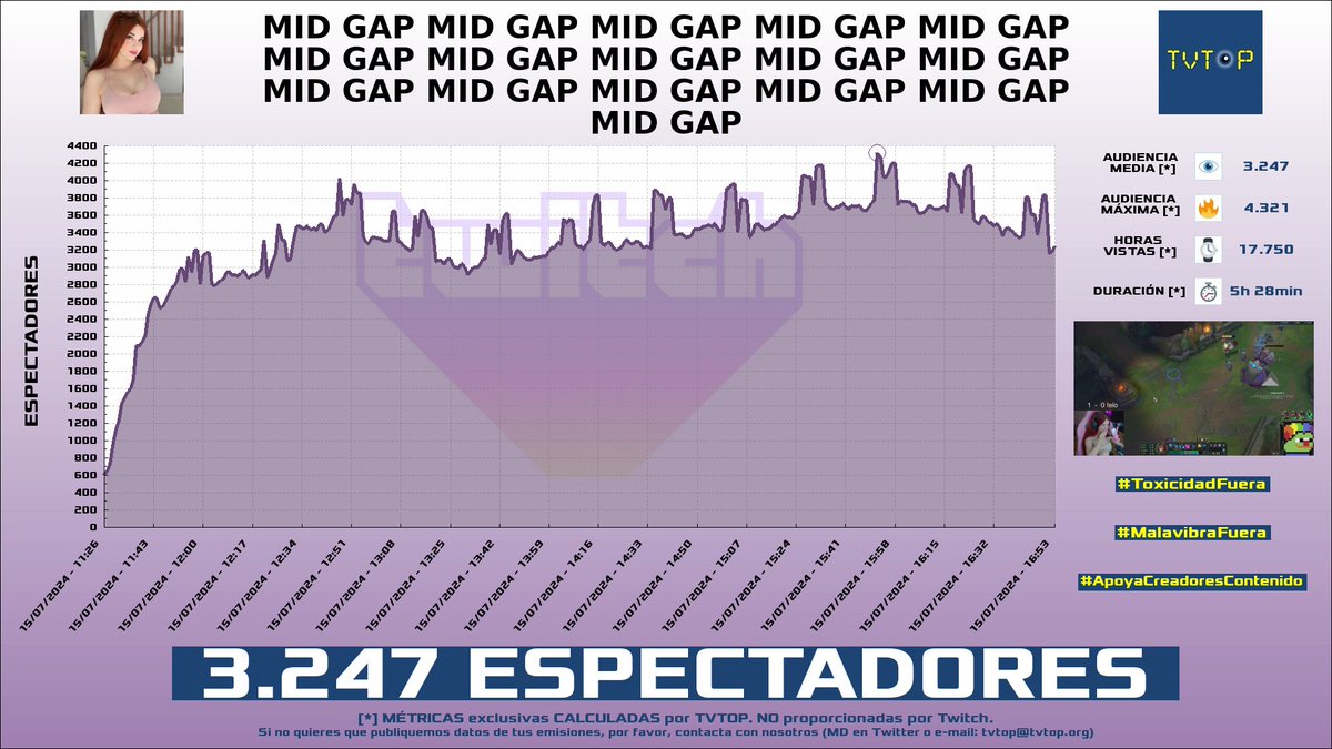 tvtop_es's tweet photo. ¡#Zeling 🌸 HA EMITIDO en #Twitch! Nuestros datos 🧐 :

▶️ ESPECTADORES 👁️ : 3.247
▶️ MINUTO DE ORO 🔥 : 4.321 [15:52h]
▶️ HORAS VISTAS ⌚️ : 17.750

#JustChatting #LeagueofLegends #ZeIing https://t.co/AWVF5oVujI