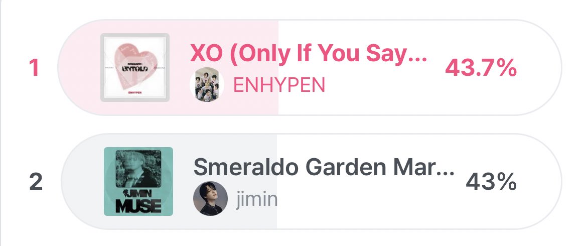 MCountdown's Pre-Voting on Mnet+ has ended with ‘XO (Only If You Say Yes)’ ranking at #1!

ENGENEs, ready your accounts for the live voting on Thursday. 🙌🏻

<a href="/ENHYPEN_members/">ENHYPEN</a> <a href="/ENHYPEN/">ENHYPEN OFFICIAL</a> #ENHYPEN #엔하이픈 #ROMANCE_UNTOLD #ENHYPEN_XO #OnlyIfYouSayYes