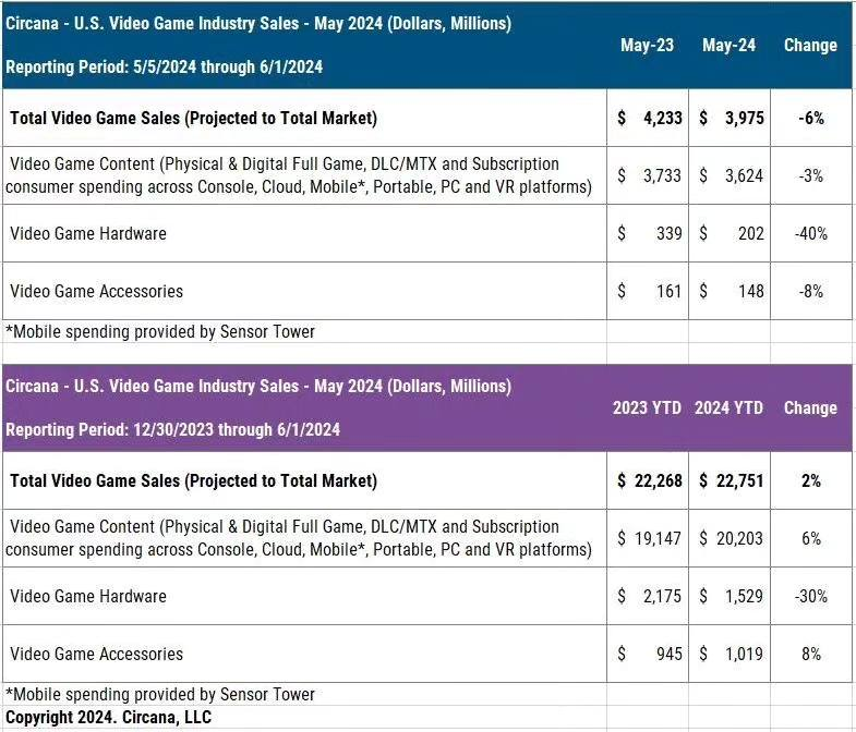 GatoInaryGames's tweet photo. Circana: U.S. gaming market declined in May 2024
📷В May 2024 Americans bought $3.975 billion worth of gaming products. That's down 6% from a year earlier.
 #gamedev #gamedesign #gamestatistics #gamedevelopment https://t.co/nG5FpNBWJm