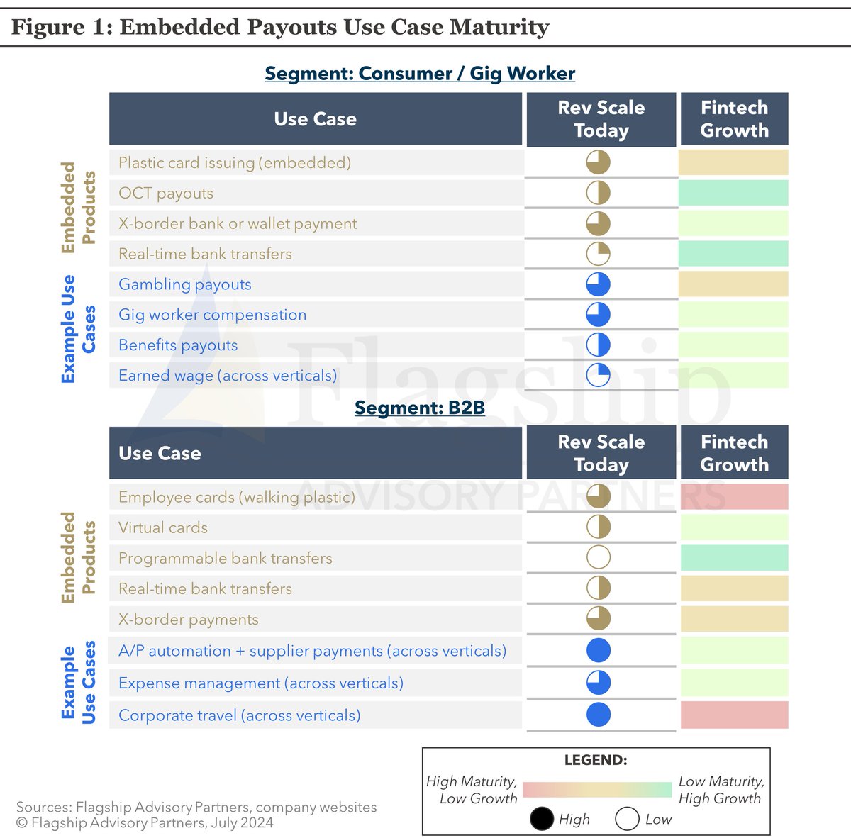 Although the embedded payouts space is less developed than pay-ins, there is a massive growth opportunity for both platforms and fintechs. Read more here: insights.flagshipadvisorypartners.com/embedded-payou…
#embeddedpayments #merchantpayments #fintech #payments #saas #ISVS