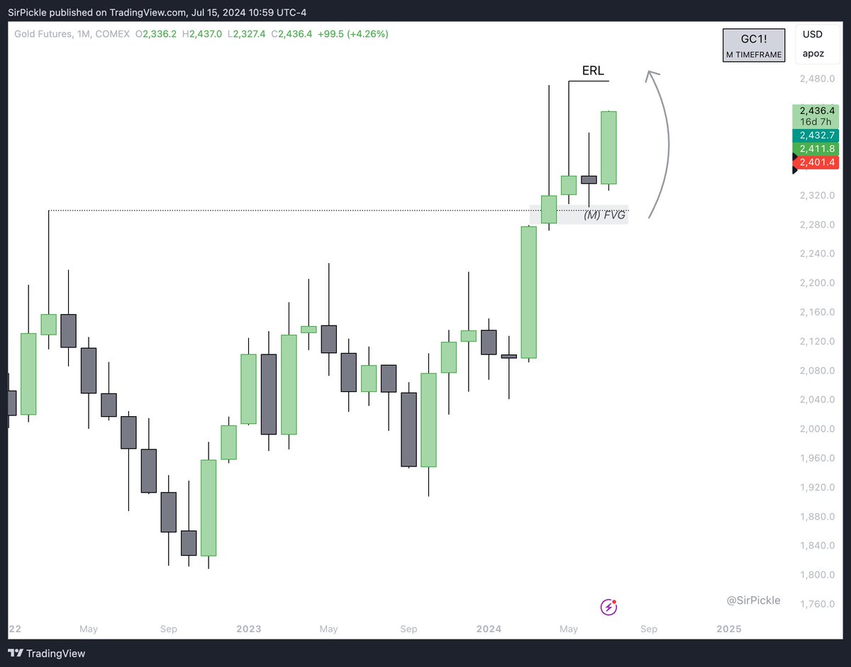 SirPickle_'s tweet photo. $Gold Futures +2R

MMBM

🔹Monthly IRL->ERL (The Context)
🔹Daily Breakaway Gap
🔹4h FVG (The PD array+ Entry)

Simplicity.