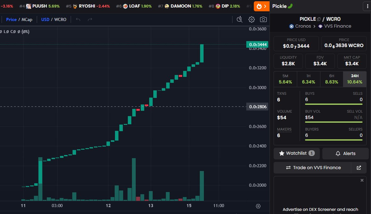 PickleOnCronos's tweet photo. 🔥 #PickleOnCronos 🔥 Follow @PickleOnCronos

Hey #Crofam , it's PICKLE 👋

Do you want to get in on the $PICKLE revolution?
Hurry, the price of Pickles is going up!

https://t.co/eOWL0fV5OA 🥒

https://t.co/uyDlXNGIVA
#cronos #cronoschain #crypotocurrency #CronosMemes #cryptocom https://t.co/Y90VD4ziDM