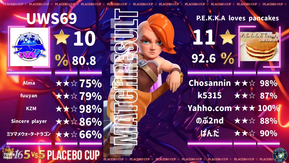 nobu0120hito's tweet photo. placebo cup
semi final
WIN🏆

ついに！
ついに！！！
決勝や〜！！！！！

優勝掴みます！！！！！🥇 https://t.co/GyRRiVxkat