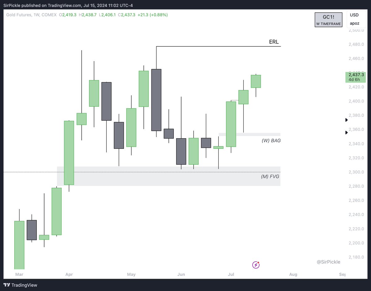 SirPickle_'s tweet photo. $Gold Futures +2R

MMBM

🔹Monthly IRL->ERL (The Context)
🔹Daily Breakaway Gap
🔹4h FVG (The PD array+ Entry)

Simplicity.