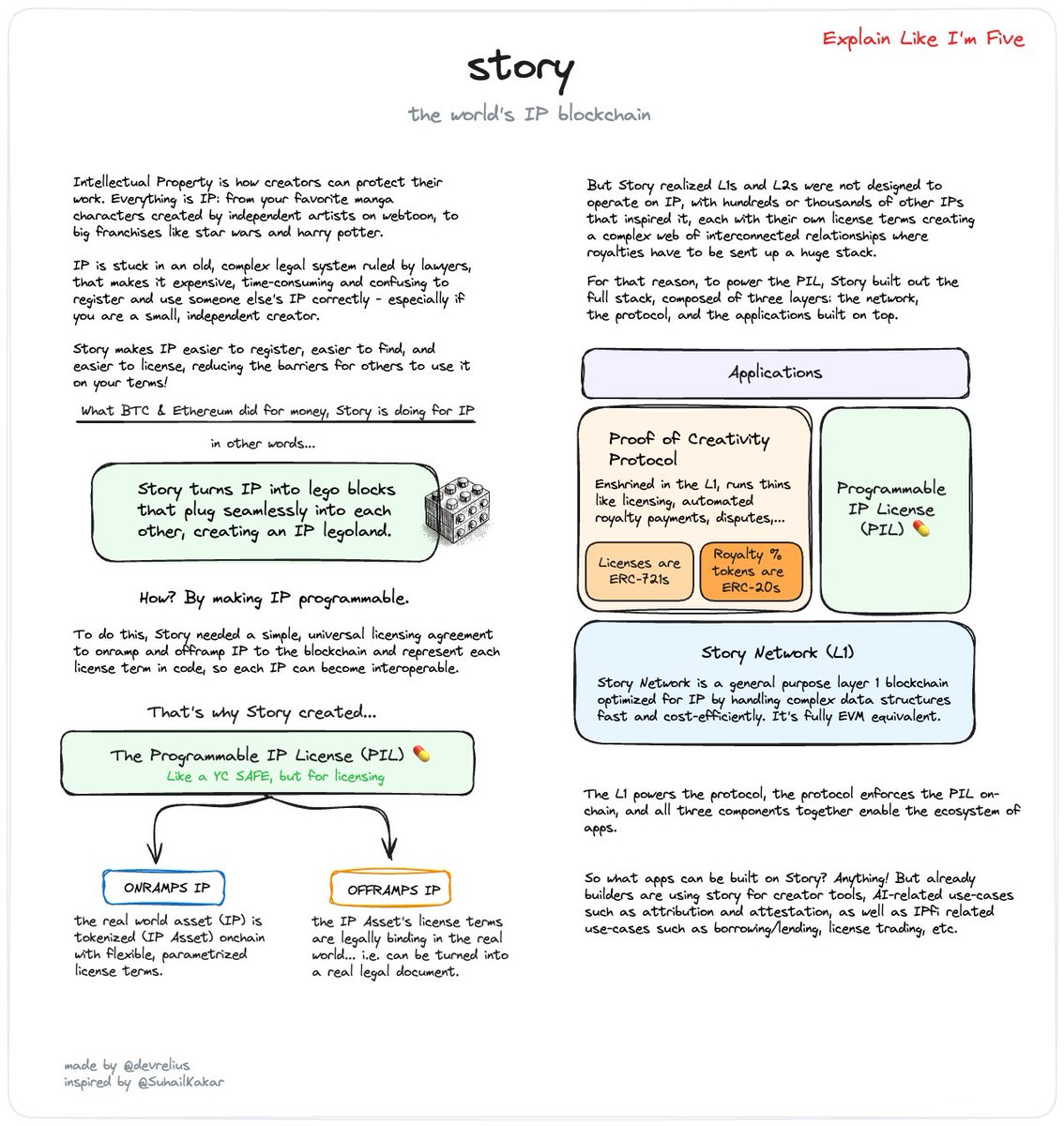 devrelius's tweet photo. story, the world's IP blockchain: explain like i'm five

(inspired by the amazing @SuhailKakar 🫶) https://t.co/cd3d1NmuvY