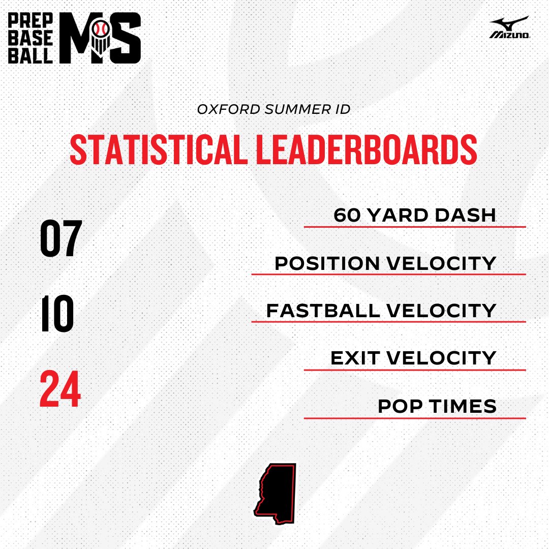 #OxfordID24: 𝐒𝐭𝐚𝐭𝐢𝐬𝐭𝐢𝐜𝐚𝐥 𝐋𝐞𝐚𝐝𝐞𝐫𝐛𝐨𝐚𝐫𝐝𝐬 📊

+ Check out the stat leaderboards from the Oxford Summer ID that was held at <a href="/GetFarmStrong/">“THE FARM” Athletic Training-Oxford, MS 🇺🇸</a> in Oxford, MS.

Full leaderboards from the event &amp; more. ⤵️

🔗: loom.ly/4vOFmBY