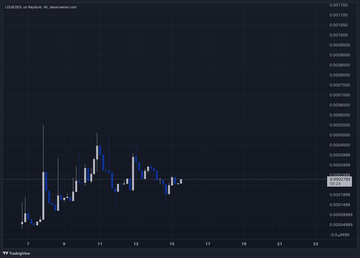$LOUIE UPDATE: 280k

Chart holding strong as fuck for a week &amp; this is on $sol we are talking , with the meme wave incoming , i see this hitting millys any moment , diamond hands in this coin