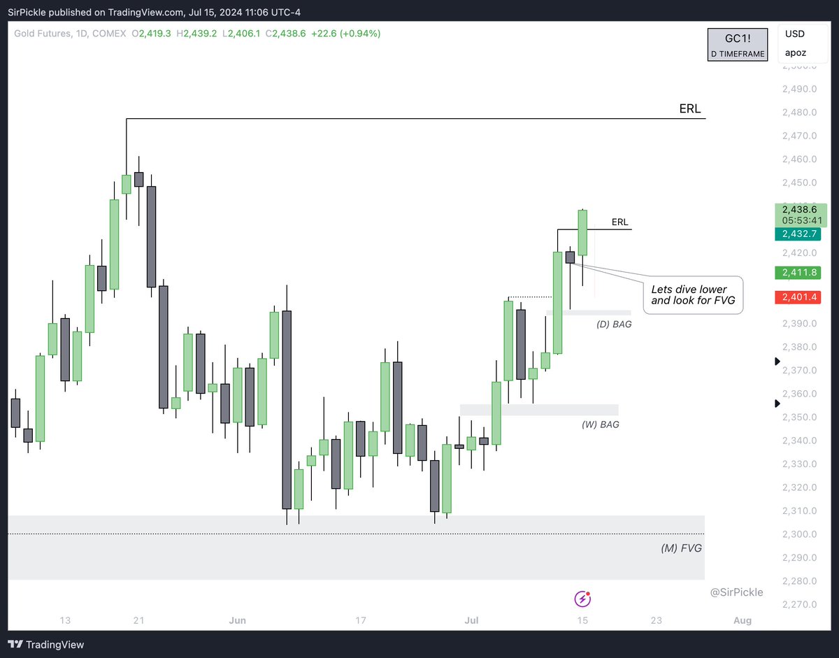 SirPickle_'s tweet photo. $Gold Futures +2R

MMBM

🔹Monthly IRL->ERL (The Context)
🔹Daily Breakaway Gap
🔹4h FVG (The PD array+ Entry)

Simplicity.