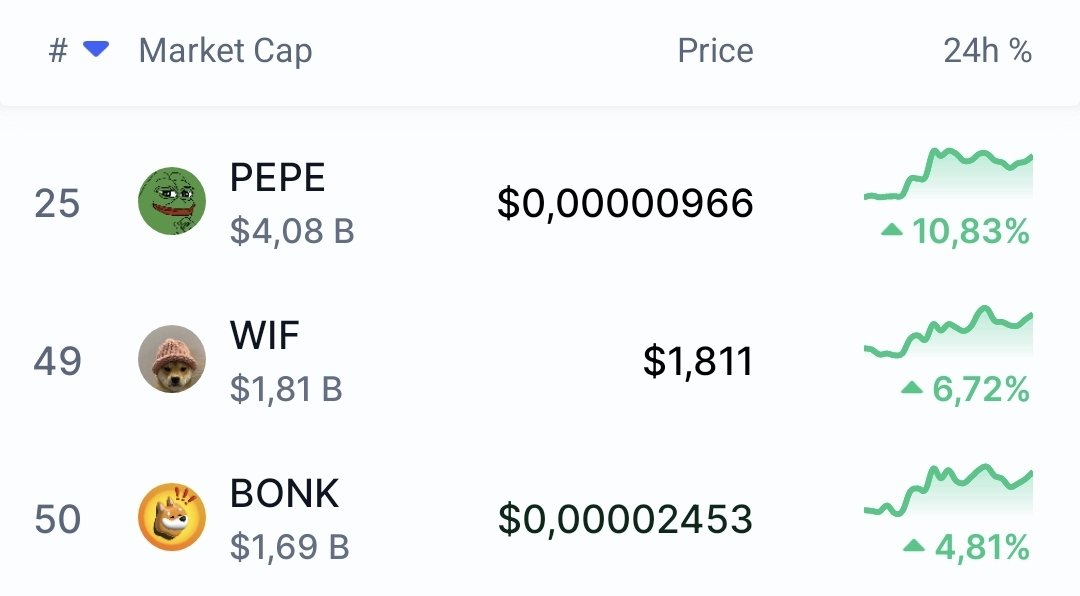 satoshi_thomas's tweet photo. $Pepe just clawing its way back to the Top20 and solidifying his alpha Spot on meme coins.
#undisputable https://t.co/yJt8OWWEzF