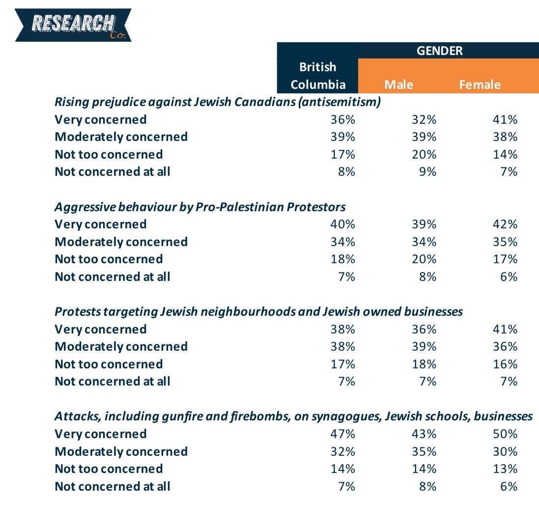 bobmackin's tweet photo. Poll by @mario_canseco #ResearchCo finds high percentage of B.C. respondents concerned about antisemitism, behaviour of protesters and targeting of Jewish neighbourhoods and businesses. #vanpoli #bcpoli #cdnpoli https://t.co/EHAiRMW5nO