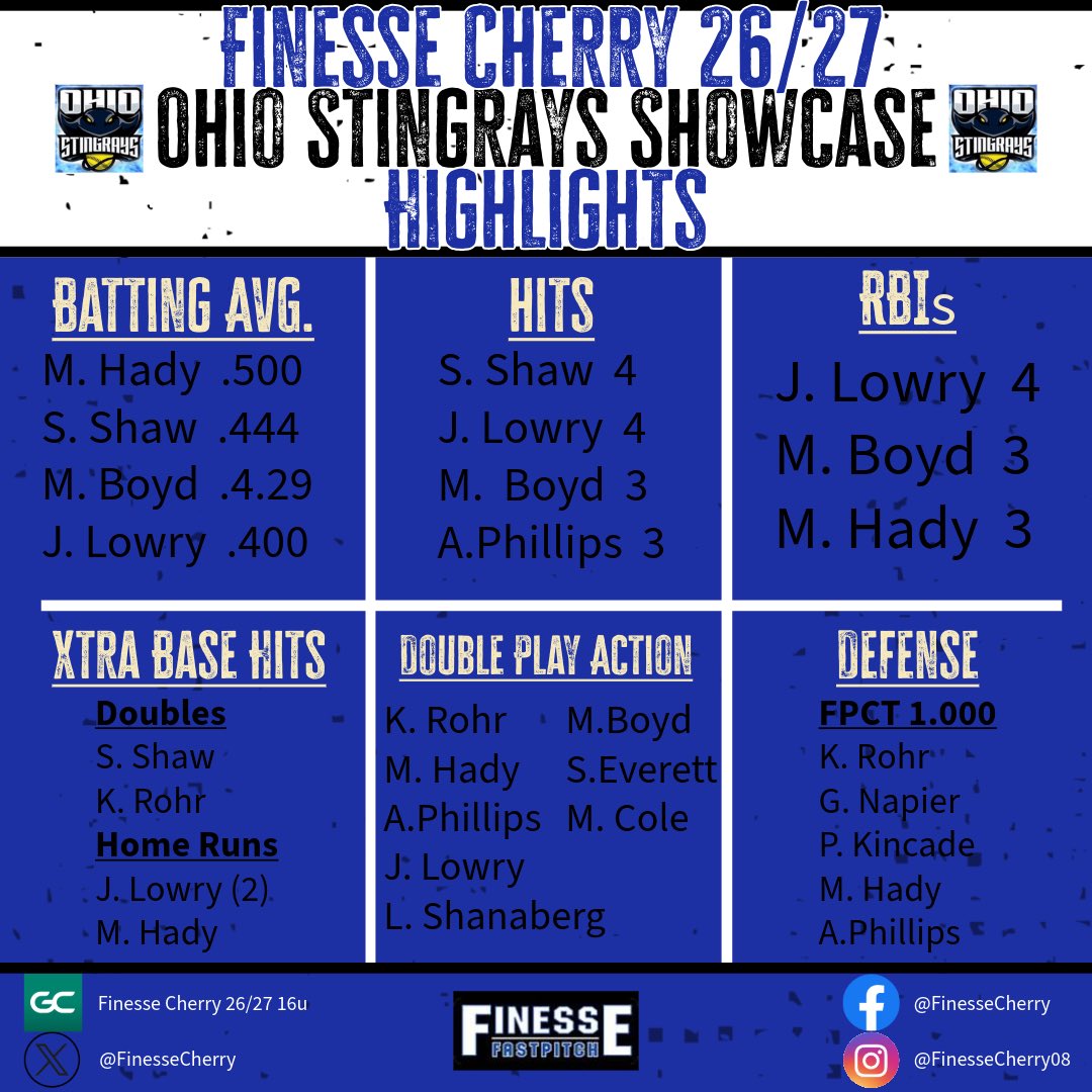 **Ohio Stingrays Highlights**