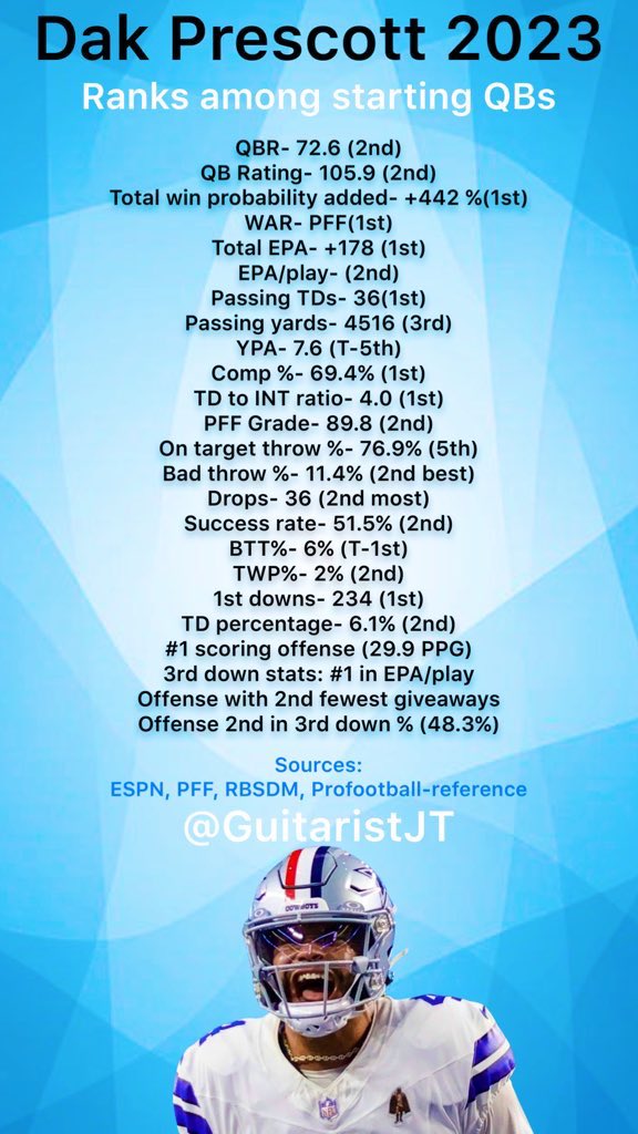 GuitaristJT's tweet image. Dak led the league in ints in 2022 and it was considered a “down year” (tho he did lead a top offense, throw for a lot of tds and yards= ranked 9th…OK
Then led the league in TDs, top 3 in every metric in 2023
All pro, 2nd in MVP Votes
But drops a spot?