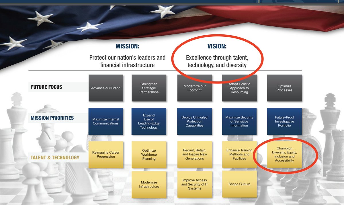 christopherrufo's tweet photo. This is insane: The Secret Service elevated "diversity" to one of its top three "vision" priorities in its 2023-2027 Strategic Plan. This isn't the Post Office. The Secret Service should be an elite institution whose sole criterion is excellence. https://t.co/8tXPmUXBLF