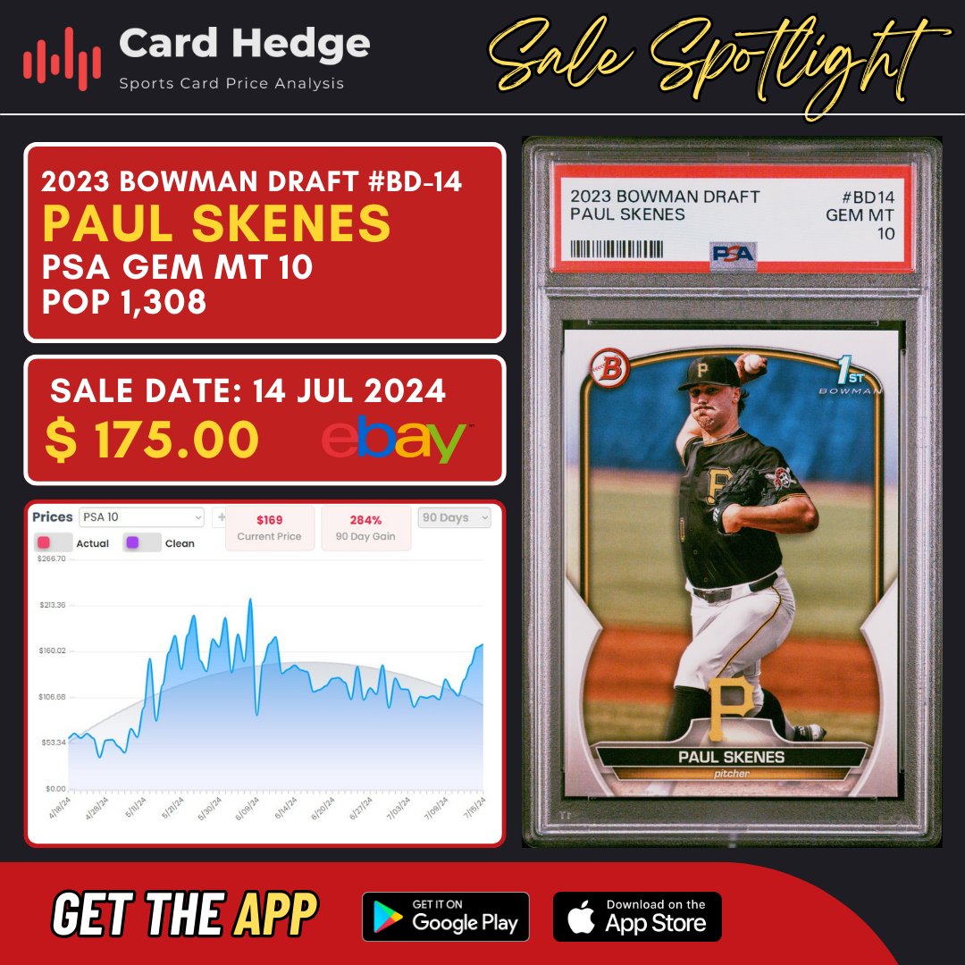 cardhedger's tweet photo. #CardHedger #TopCards >> Skenes dominates last week's sales!
Sale Spotlight: A 2023 Bowman Draft #BD-14 Paul Skenes PSA10 (POP1,308) was sold for $175.00 with eBay on 14th July 2024. It currently has a 250% gain (+$125) relative to its sale three months ago — $50.00 via eBay on April 1st.
Check out https://t.co/8Dij5uPkPC for all your data needs in the sportscards and trading cards industry. App, website, or API — we got you covered!