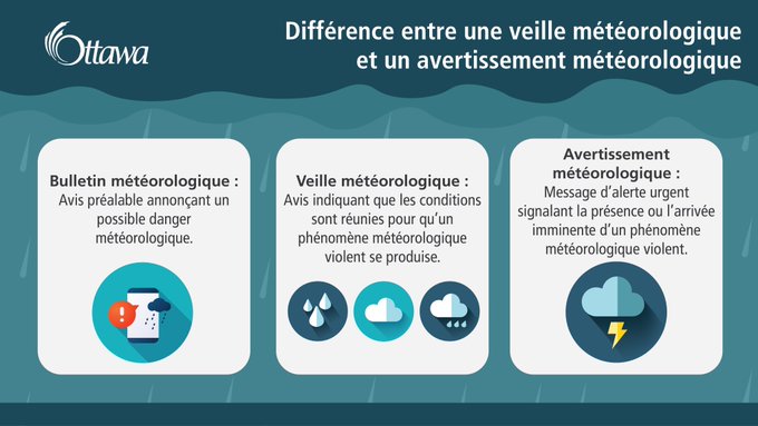 Infographie intitulée « Veille ou avertissement météorologique? » où l’on voit des symboles représentant un téléphone cellulaire, des nuages, des gouttes d’eau et des éclairs. Divisé en trois parties, le texte indique ce qui suit : Bulletin météorologique : Avis préalable annonçant un possible danger météorologique. Veille météorologique : Avis indiquant que les conditions sont réunies pour qu’un phénomène météorologique violent se produise. Avertissement météorologique : Message d’alerte urgent signalant la présence ou l’arrivée imminente d’un phénomène météorologique violent.