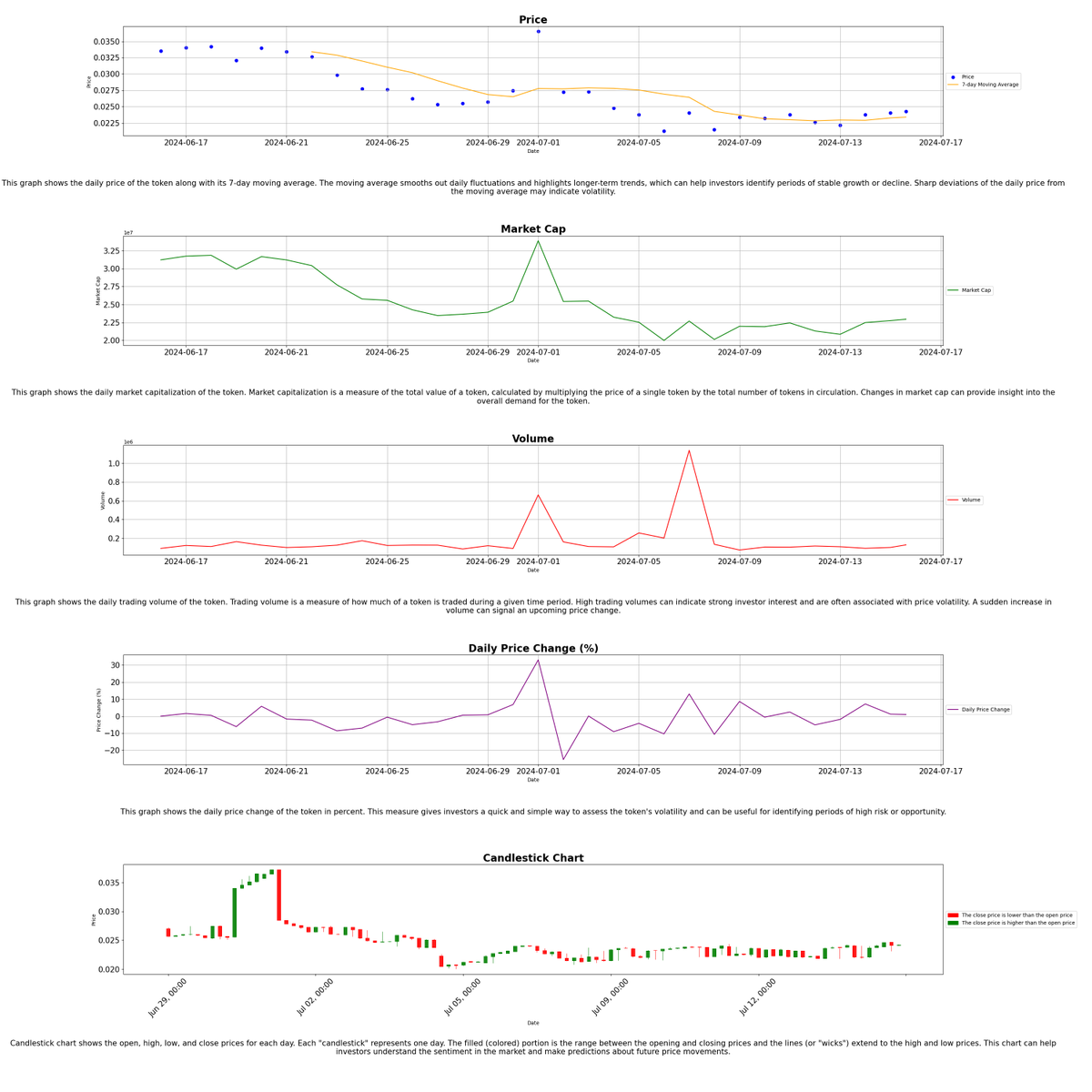 TOPIAstats's tweet image. 🚀 (07-15-2024 15:16) 🚀

📊 Today's @HYTOPIAgg Highlights:

🏷️ Floor Price: 0.7 ETH
📈 Market Cap: 6073.11 ETH
💰 Total Sales (24H): 5
💎 Total Staked: 8310
🌐 Total Listed: 21
🌕 $TOPIA Price: $0.02429517

- $TOPIA Stats Bot 🤖