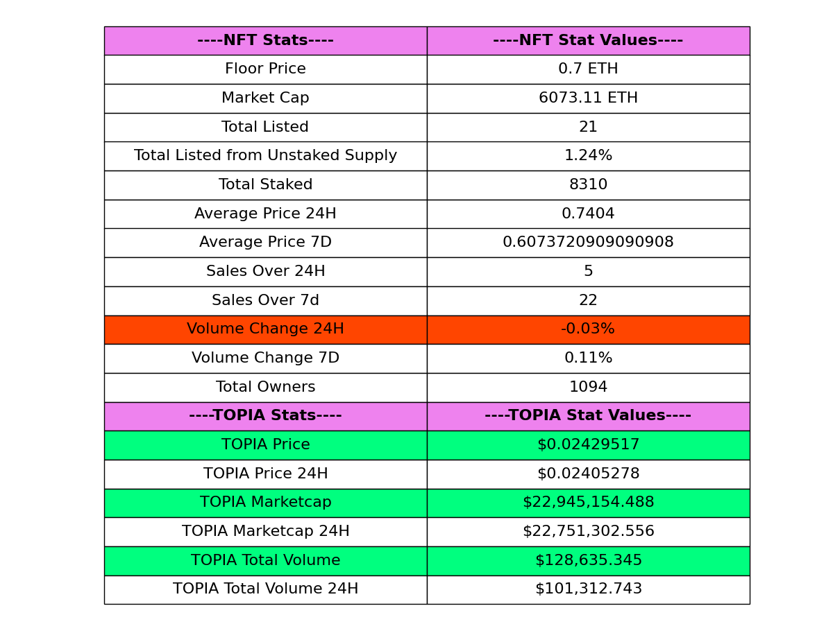 TOPIAstats's tweet image. 🚀 (07-15-2024 15:16) 🚀

📊 Today's @HYTOPIAgg Highlights:

🏷️ Floor Price: 0.7 ETH
📈 Market Cap: 6073.11 ETH
💰 Total Sales (24H): 5
💎 Total Staked: 8310
🌐 Total Listed: 21
🌕 $TOPIA Price: $0.02429517

- $TOPIA Stats Bot 🤖