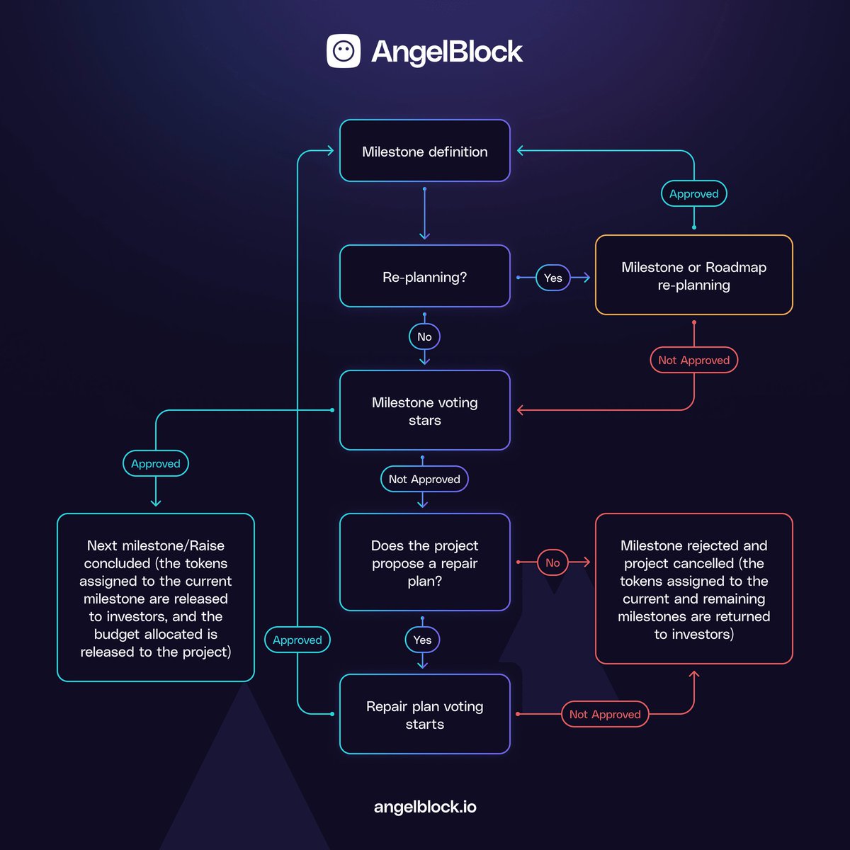 zdrug_g's tweet photo. 🔵 At AngelBlock we believe  that our approach to governance is a distinctive feature, distinguishing us from traditional launchpads. ✅

🔵 So today, we will talk about Post-Raise Governance. Get comfortable and learn something new, beacose it is 📚 time‼️

🔵 Post-Raise Governance: What Is It❓

The post-raise governance process is a system that allows our community of investors to have a say in the progress of the projects they support. This process involves voting on milestones, which are crucial points in a project's development.

🔵 Defining Milestones.

During each AngelBlock fundraise, startups define a series of milestones. These milestones comprise specific deliverables, a target completion date, the budget to be unlocked, and the number of tokens to be released upon completion. All funds raised are held in a smart contract and released to the project only upon the successful completion of each milestone.

🔵 How Milestone Voting Works ❓

Eligible investors participate in standard voting over a seven-day period, casting an 'Approve' or 'Reject' vote on a milestone's completion and providing a rationale for their choice. Every vote carries weight proportional to the voter's share in the project. At the conclusion of the voting period, the tally of 'Approve' and 'Reject' votes determines whether a milestone has been achieved.

🔵 Milestone Approval and Rejection.

When a milestone date is reached, the project must update the milestone status providing a delivery report. Then, the milestone voting starts. Upon approval, the designated budget and tokens are released, with investors able to claim tokens proportionate to their investment.
🔹Approved Milestone 🔹
A milestone is approved if 'Approve' votes outnumber 'Reject' votes. Even in a tie, the milestone is deemed approved. 
🔹Rejected Milestone 🔹
If 'Reject' votes outnumber 'Approve', the milestone is rejected. In such a case, the startup has a week to submit a repair plan, detailing new deliverables and a revised date. Investors then vote on this repair plan.

🔵 Implementing "Milestone 0 and Milestone 1".
🔹After the first fundraises on AngelBlock and reviewing the milestone process, it was  decided to modify the milestone process slightly. Specifically, to reduce the waiting time for the community between a project's fundraising and its launch, (usual to some really early projects) and to assist the project in acquiring the much-needed liquidity typically required at launch, they implemented two hardcoded milestones: 
Milestone 0 and Milestone 1.
🔹 Milestone 0: 🔹
🔹A liquidity unlock immediately after the fundraiser, which will help the project secure essential early liquidity for processes like CEX/DEX listings, protocol expansion etc. This will enable the startup to progress through their subsequent milestones more quickly and smoothly.
🔹 Milestone 1: 🔹
🔹 A hardcoded milestone for all future fundraises, which will be the Token Generation Event (TGE) — essentially, their token launch. Milestone 1 will be tied to each project's first unlock, so investors can claim their first batch of tokens upon milestone approval. This milestone is designed to protect our investors by preventing startups from setting milestones unrelated to their actual launch, which could potentially delay their launch indefinitely or until they run out of funds or have one of their milestones rejected.