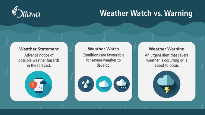 An infographic titled “Weather Watch vs. Warning” with icons showing a cell phone, clouds, raindrops and lightning. The text is divided into three segments and reads: Weather Statement: Advance notice of possible weather hazards in the forecast. Weather Watch: Conditions are favourable for severe weather to develop. Weather Warning: An urgent alert that severe weather is occurring or is about to occur.