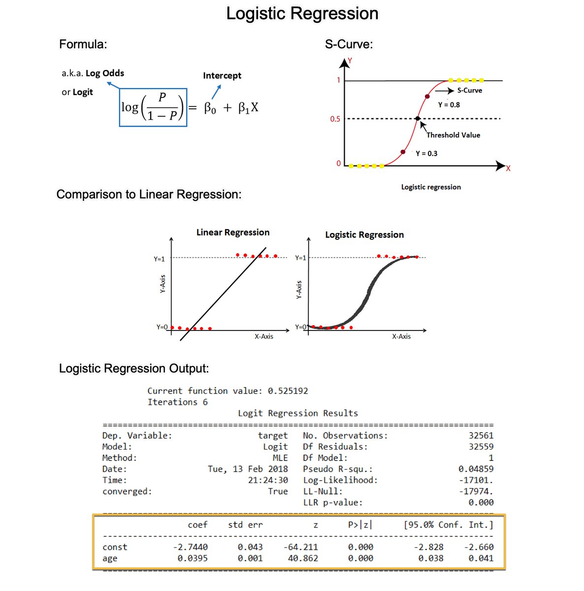 mdancho84's tweet photo. Logistic Regression is the most important foundational algorithm in Classification Modeling. In 2 minutes, I'll teach you what took me 2 months to learn. Let's dive in:

1. Logistic regression is a statistical method used for analyzing a dataset in which there are one or more independent variables that determine a binary outcome (in which there are only two possible outcomes). This is commonly called a binary classification problem.

2. The Logit (Log-Odds): The formula estimates the log-odds or logit. The right-hand side is the same as the form for linear regression. But the left-hand side is the logit function, which is the natural log of the odds ratio. The logit function is what distinguishes logistic regression from other types of regression.

3. The S-Curve: Logistic regression uses a sigmoid (or logistic) function to model the data. This function maps any real-valued number into a value between 0 and 1, making it suitable for a probability estimation. This is where the S-curve shape comes in.

4. Why not Linear Regression? The shape of the S-curve often fits the binary outcome better than a linear regression. Linear regression assumes the relationship is linear, which often does not hold for binary outcomes, where the relationship between the independent variables and the probability of the outcome is typically not linear but sigmoidal (S-shaped).

5. Coefficient Estimation: Like linear regression, logistic regression calculates coefficients for each independent variable. However, these coefficients are in the log-odds scale.

6. Coefficient Interpretation (Log-Odds to Odds): Exponentiating a coefficient converts it from log odds to odds. For example, if a coefficient is 0.5, the odds ratio is exp(0.5), which is approximately 1.65. This means that with a one-unit increase in the predictor, the odds of the outcome increase by a factor of 1.65.

7. Model evaluation: The evaluation metrics for linear regression (like R-squared) are not suitable for assessing the performance of a model in a classification context. For Logistic regression, I normally use classification-specific evaluation metrics like AUC, precision, recall, F1 score, ROC curve, etc.

There you have it- my top 7 concepts on Logistic Regression Models. The next problem you'll face is how to apply data science to business. 

I'd like to help. 

I’ve spent 100 hours consolidating my learnings into a free 5-day course, How to Solve Business Problems with Data Science. It comes with:

300+ lines of R and Python code 
5 bonus trainings
2 systematic frameworks
1 complete roadmap to avoid mistakes and start solving business problems with data science, TODAY.

👉 Here it is for free: https://t.co/YXG4pL97ZN