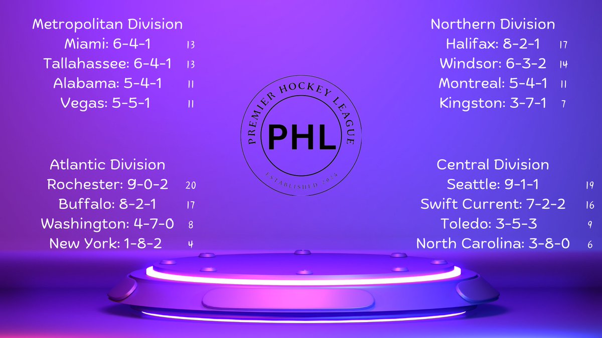 PHLHKY's tweet photo. Here are the day 11 standings after last nights games. New York and North Carolina are on path of being eliminated from playoff contention https://t.co/jojGOOamQC